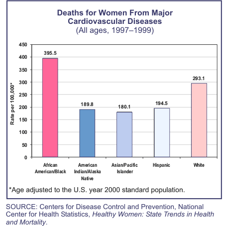 Graph showing Deaths for Women from Major Cardiovascular Diseases