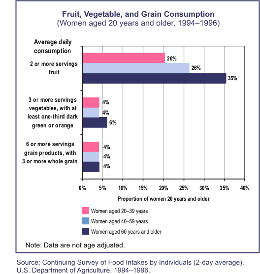 Graph: Fruit, Vegetable, and Grain Consumption for women aged 20 and older, 1994-1996