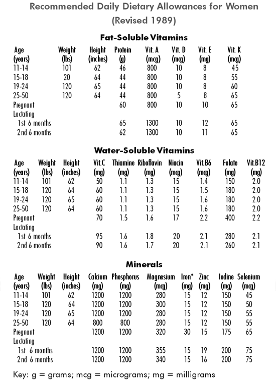 Table of Recommended Daily Dietary Allowances for Women
