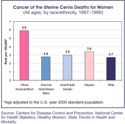 Graph showing rate per 100,000 Cancer of the Uterine Cervix for Women, (All ages, by race/ethnicity, 1997-1999)