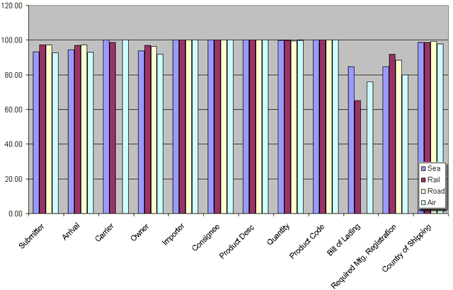 bar graph of Percent of Information Complete by Mode of Transportation for ACS Entries for July 2004 as described in the text.