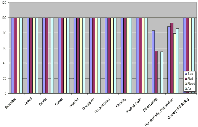 bar graph of Percent of Information Complete by Mode of Transportation for PNSI Entries for July 2004 as described in the text.