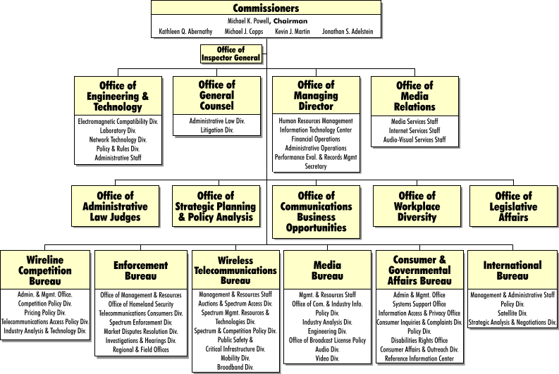 FCC Organizational Chart