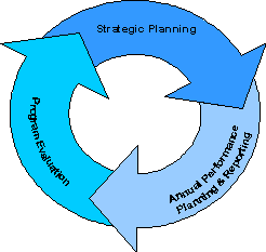 image showing planning and assessment cycle