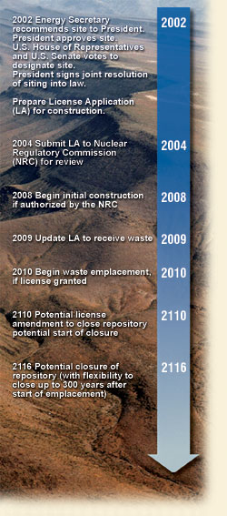 License Application timeline from 2002 to 2116