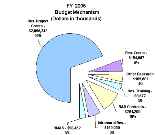 Graph of Funding by Mechanism for FY 2005, & link to data table