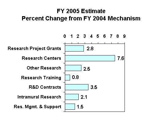 Graph of Percent Change, by Mechanism, for FY 2005, & link to data table