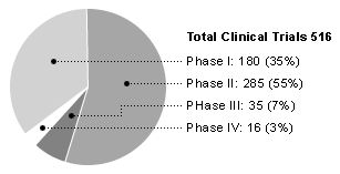 Breakdown of Clinical Trials
