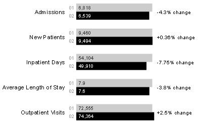 Patient Activity Graph - Shows Patient Statistics