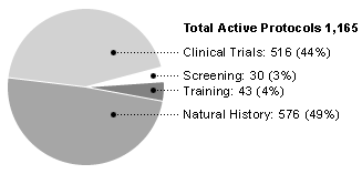 Protocols by Research Type