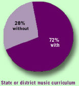 72% of the students who participated in the 1997 arts assessment attended schools that reported having a district or state curriculum in music.