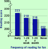 graph showing reading score by frequency of reading for fun.