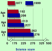 average science scores for hispanic students increase from 1977 to 1999.