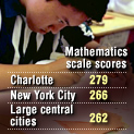 Chart of sample mathematics scale scores: Charlotte, 279; New York City, 266; large central cities, 262.