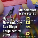 [Chart showing mathematics scale scores of students in Houston: 227, New York City: 226, San Diego: 226, and Large Central Cities: 224.]