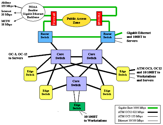 Figure 15 - FSL Network 2003