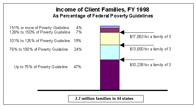 Income of  Client Families, FY 1998, As Percentage of Federal Poverty Guidelines, n=2.7 million families in 44 states. Data is as follows: 151% or more of Poverty Guidelines, 4%; 126% to 150% of Poverty Guideline, 7%; 101% to 125% of Poverty Guideline, 19%; 76 % to 100% of Poverty Guideline,24%;Up to 75% of Poverty Guideline,47%
