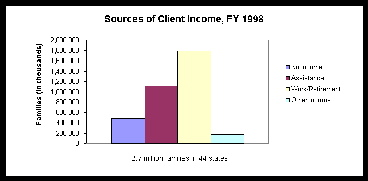 Sources of Client Income, FY 1998; Data presented mirror numbers in above paragraphs.