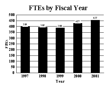 FTE's by Fiscal year 