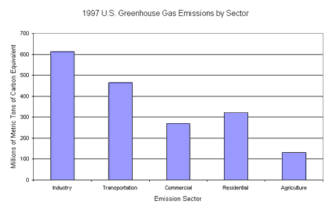 1997 US Greenhouse Gas Emissions by Sector