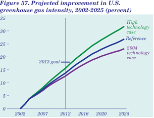 Figure 37. Projected improvement in U.S. greenhouse gas intensity, 2002-2025 (percent).  Having problems, call our National Energy Information Center at 202-586-8800 for help.