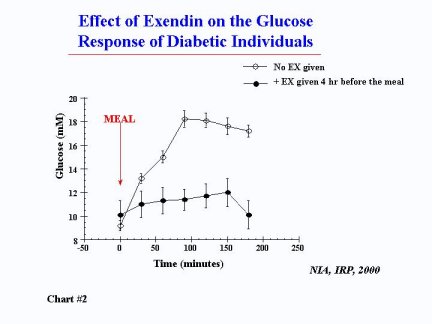 Effect of expending on the glucose response of Diabetic
Individuals
