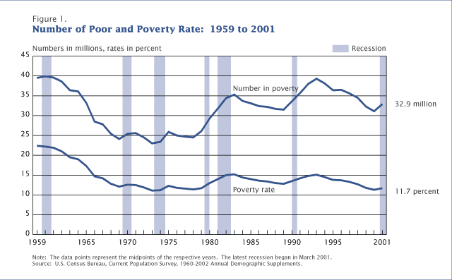 CHART: Poverty Rates