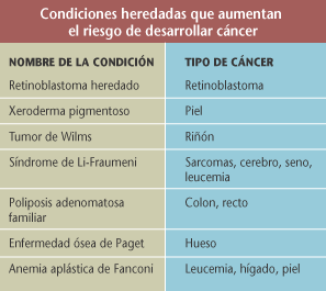 Una tabla de condiciones heredadas que aumentan el riesgo de desarrollar ciertos tipos de cncer.
