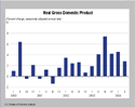 CHART: Gross Domestic Product