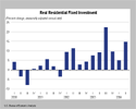 CHART: Residential Investment