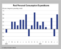 CHART: Personal Consumption Expenditures