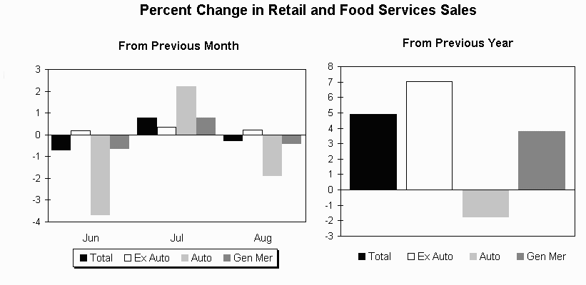 CHART: Monthly retail sales