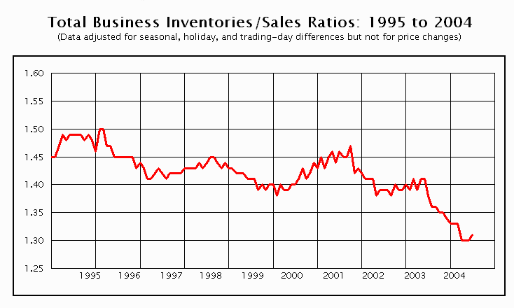 CHART: Total Business Sales