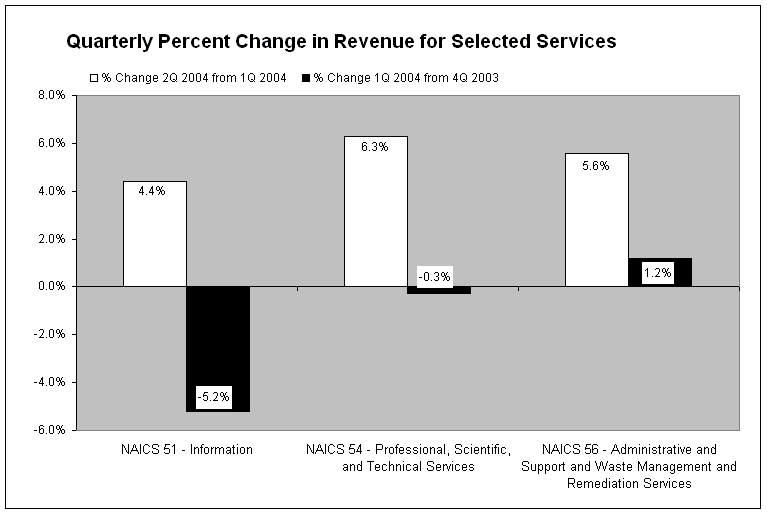 CHART: Quarterly Services Survey