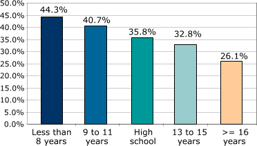 Prevalence of arthritis by education level, United States, 2001