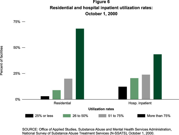 Figure 6, Residential and hospital inpatient utilization rates: October 1, 2000