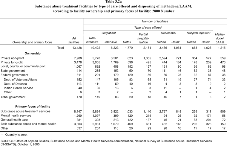 Table 3.2a, Substance abuse treatment facilities by type of care offered and dispensing of methadone/LAAM, according to facility ownership and primary focus of facility: 2000. Number