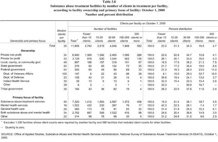 Table 3.8, Substance abuse treatment facilities by number of clients in treatment per facility, according to facility ownership and primary focus of facility: October 1, 2000. Number and percent distribution