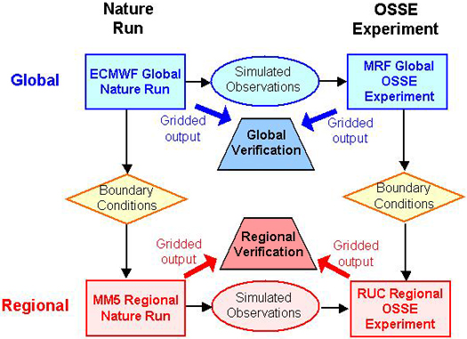 Figure 25 - Flow-Chart - OSSE