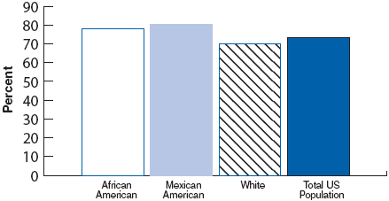 Bar chart showing Percentage of Americans with Uncontrolled High Blood Pressure, by Race and Ethnicity. African American: 79%, Mexican American: 80%, White: 70%, Total US Population: 75%