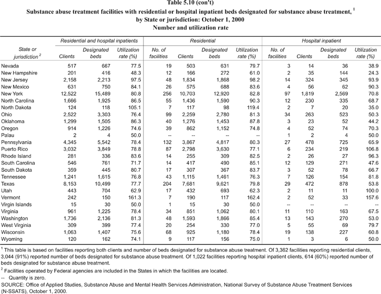 Table 5.10 continued, Substance abuse treatment facilities with residential or hospital inpatient beds designated for substance abuse treatment, by State or jurisdiction: October 1, 2000. Number and utilization rate