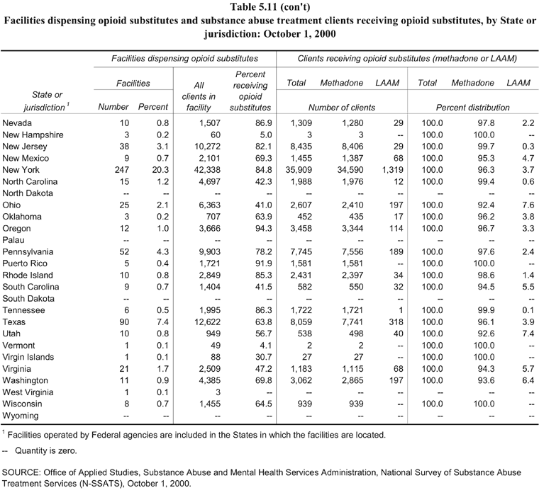 Table 5.11 continued, Facilities dispensing opioid substitutes and substance abuse treatment clients receiving opiod substitutes, by State or jurisdiction: October 1, 2000. Number and percent distribution