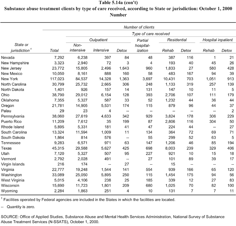 Table 5.14a continued, Substance abuse treatment clients by type of care received, according to State or jurisdiction: October 1, 2000. Number