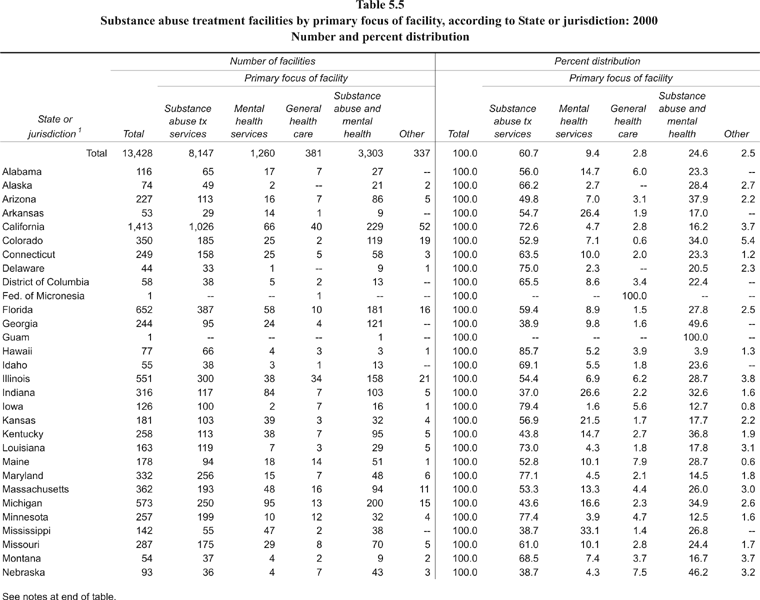 Table 5.5, Substance abuse treatment facilities by primary focus of facility, according to State or jurisdiction: 2000. Number and percent distribution