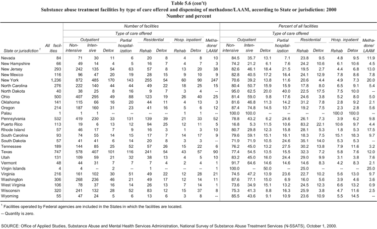Table 5.6 continued, Substance abuse treatment facilities by type of care offered and dispensing of methadone/LAAM, according to State or jurisdiction: 2000. Number and percent