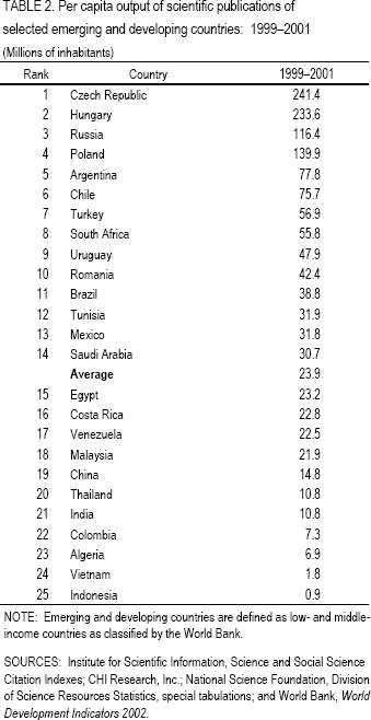 Table 2. Per capita output of scientific publications of selected emerging and developing countries: 19992001.