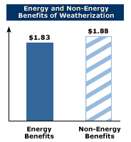 Energy and Non-Energy Benefits of Weatherization: Energy benefits of $1.83 for each dollar of DOE investment. Non-energy benefits of $1.88 for each dollar of DOE investment.