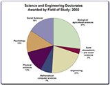 CHART: Doctoral Degrees Awarded in S&E and non-S&E fields