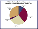 CHART: Full-time Graduate Students, by Mechanism of Support