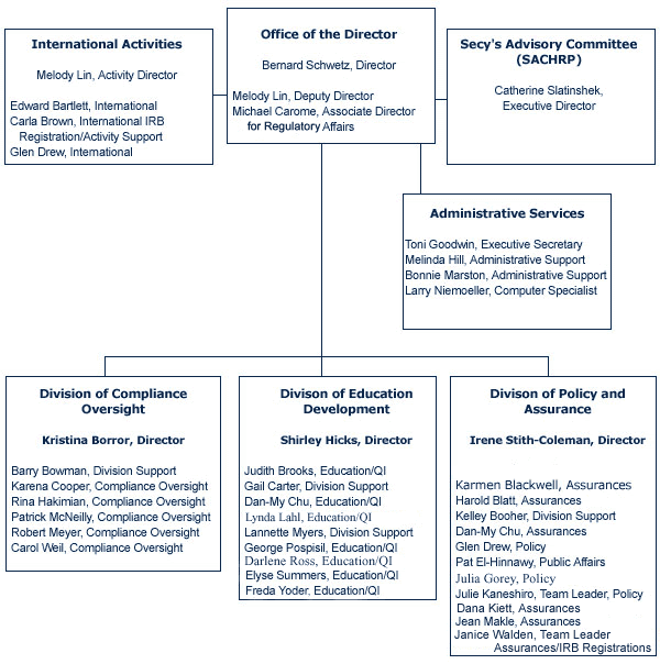 OHRP Organization Chart